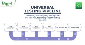 Continuous Testing Pipeline